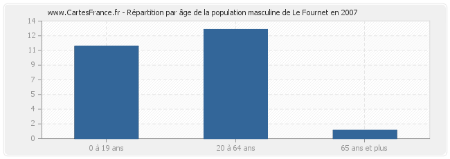 Répartition par âge de la population masculine de Le Fournet en 2007